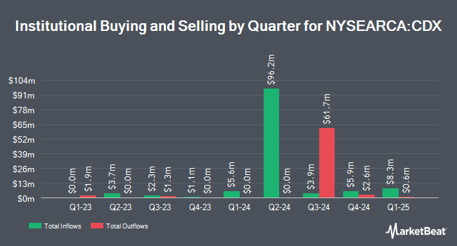 Institutional Ownership by Quarter for Simplify High Yield PLUS Credit Hedge ETF (NYSEARCA:CDX)