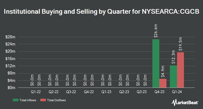 Institutional Ownership by Quarter for Capital Group Core Bond ETF (NYSEARCA:CGCB)