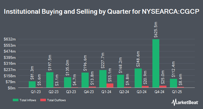 Institutional Ownership by Quarter for Capital Group Core Plus Income ETF (NYSEARCA:CGCP)