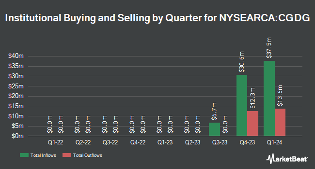 Institutional Ownership by Quarter for Capital Group Dividend Growers ETF (NYSEARCA:CGDG)