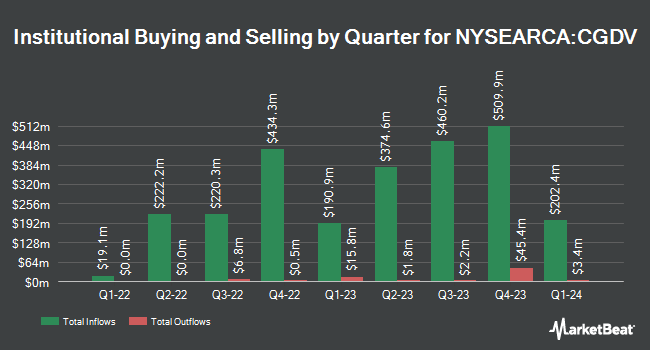 Institutional Ownership by Quarter for Capital Group Dividend Value ETF (NYSEARCA:CGDV)