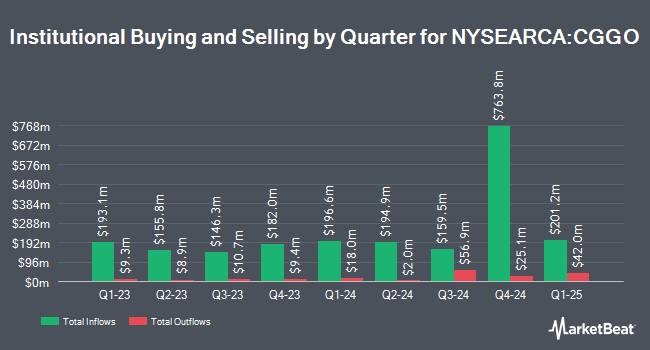 Institutional Ownership by Quarter for Capital Group Global Growth Equity ETF (NYSEARCA:CGGO)