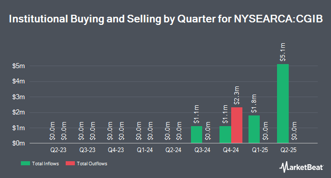 Institutional Ownership by Quarter for Capital Group International Bond ETF (USD-Hedged) (NYSEARCA:CGIB)
