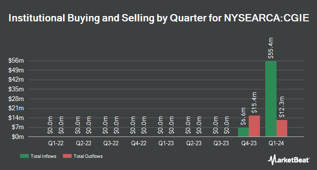 Institutional Ownership by Quarter for Capital Group International Equity ETF (NYSEARCA:CGIE)
