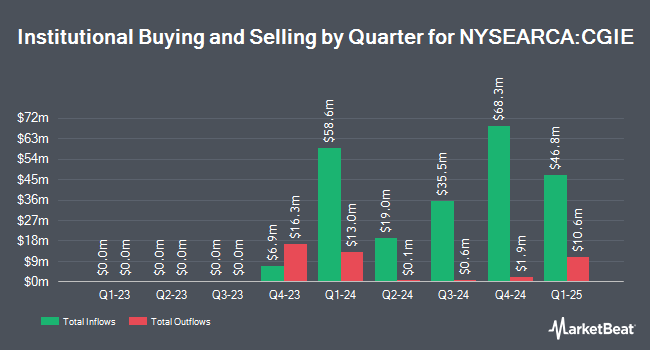 Institutional Ownership by Quarter for Capital Group International Equity ETF (NYSEARCA:CGIE)