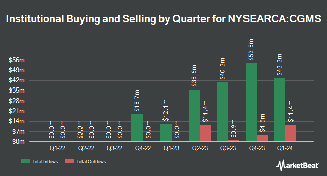 Institutional Ownership by Quarter for Capital Group U.S. Multi-Sector Income ETF (NYSEARCA:CGMS)
