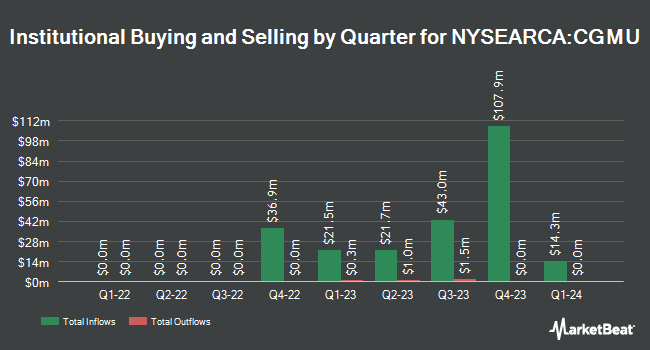 Institutional Ownership by Quarter for Capital Group Municipal Income ETF (NYSEARCA:CGMU)