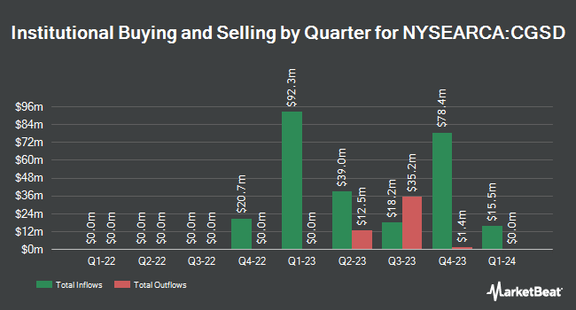 Institutional Ownership by Quarter for Capital Group Short Duration Income ETF (NYSEARCA:CGSD)