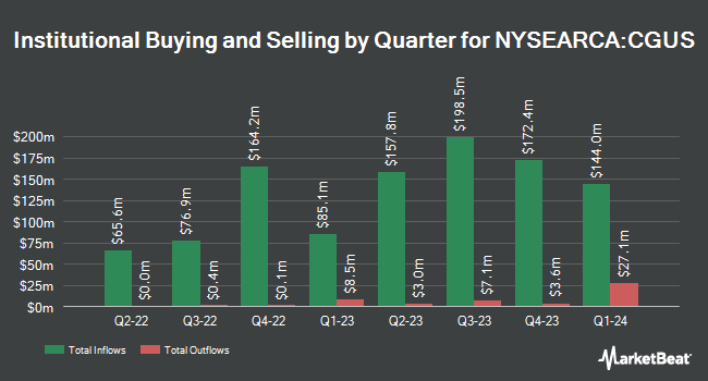 Institutional Ownership by Quarter for Capital Group Core Equity ETF (NYSEARCA:CGUS)