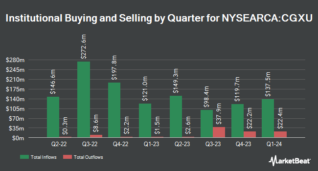 Institutional Ownership by Quarter for Capital Group International Focus Equity ETF (NYSEARCA:CGXU)