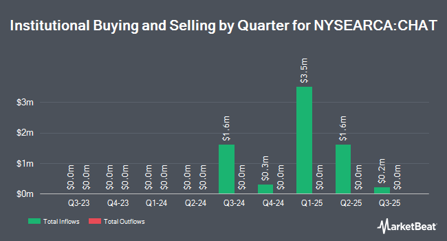 Institutional Ownership by Quarter for Roundhill Generative AI & Technology ETF (NYSEARCA:CHAT)