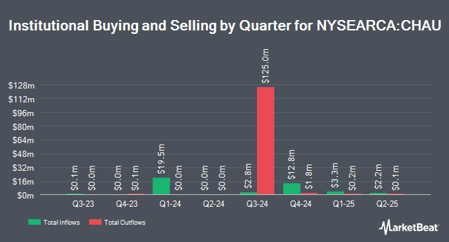 Institutional Ownership by Quarter for Direxion Daily CSI 300 China A Share Bull 2x Shares (NYSEARCA:CHAU)