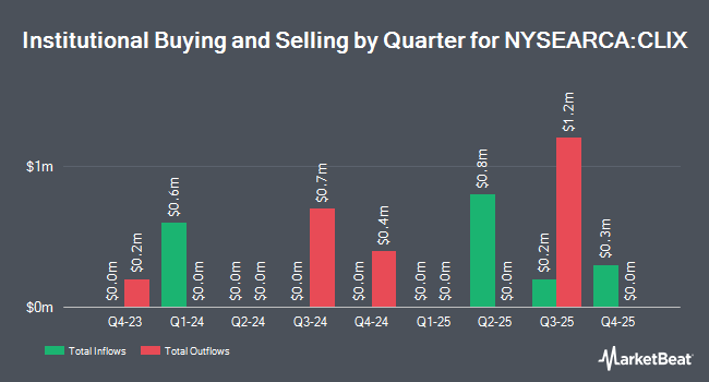 Institutional Ownership by Quarter for ProShares Long Online/Short Stores ETF (NYSEARCA:CLIX)