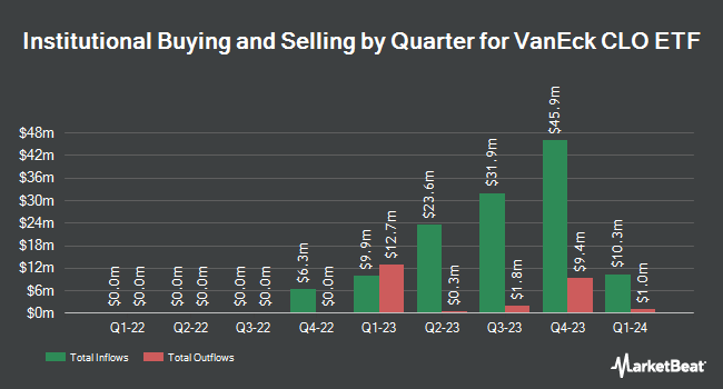 Institutional Ownership by Quarter for VanEck CLO ETF (NYSEARCA:CLOI)