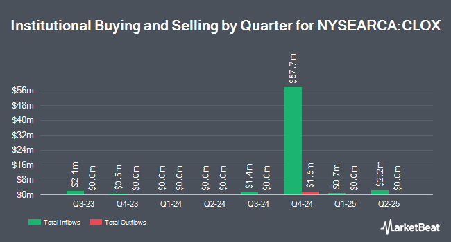 Institutional Ownership by Quarter for Eldridge AAA CLO ETF (NYSEARCA:CLOX)