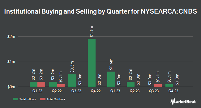 Institutional Ownership by Quarter for Amplify Seymour Cannabis ETF (NYSEARCA:CNBS)
