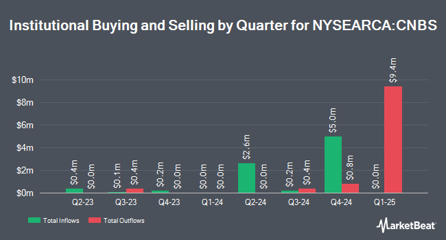 Institutional Ownership by Quarter for Amplify Seymour Cannabis ETF (NYSEARCA:CNBS)