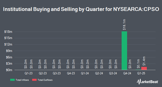 Institutional Ownership by Quarter for Calamos S&P 500 Structured Alt Protection ETF - October (NYSEARCA:CPSO)
