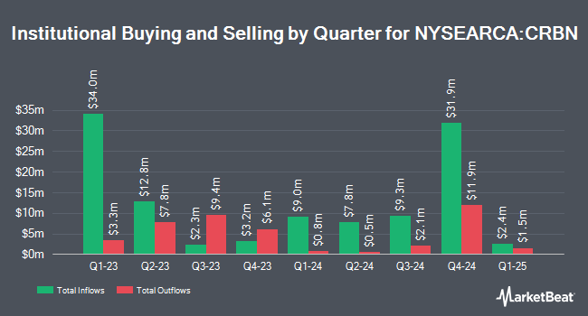 Institutional Ownership by Quarter for iShares MSCI ACWI Low Carbon Target ETF (NYSEARCA:CRBN)