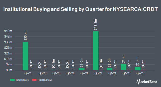 Institutional Ownership by Quarter for Simplify Opportunistic Income ETF (NYSEARCA:CRDT)