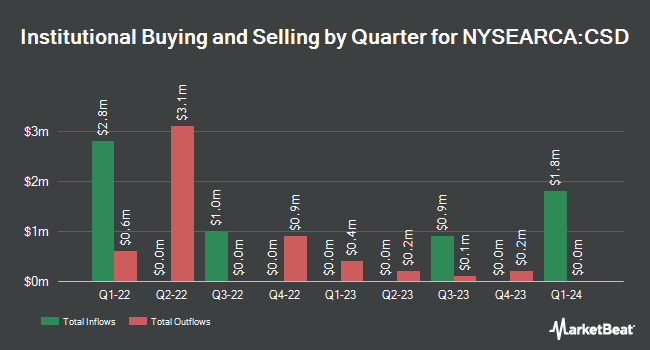 Institutional Ownership by Quarter for Invesco S&P Spin-Off ETF (NYSEARCA:CSD)