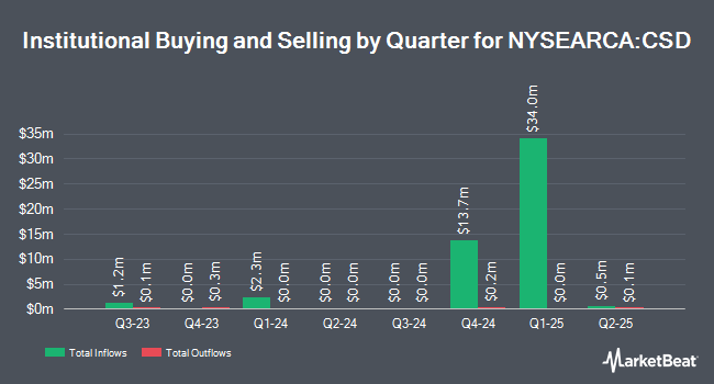 Institutional Ownership by Quarter for Invesco S&P Spin-Off ETF (NYSEARCA:CSD)