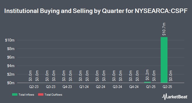 Institutional Ownership by Quarter for Cohen & Steers Preferred and Income Opportunities Active ETF (NYSEARCA:CSPF)