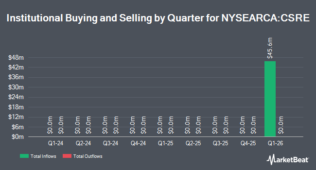 Institutional Ownership by Quarter for Cohen & Steers Real Estate Active ETF (NYSEARCA:CSRE)