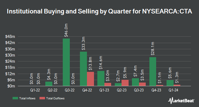 Institutional Ownership by Quarter for Simplify Managed Futures Strategy ETF (NYSEARCA:CTA)