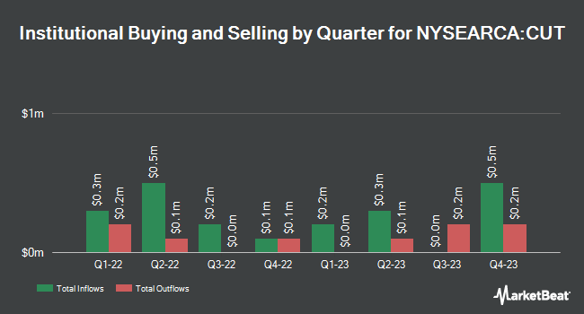 Institutional Ownership by Quarter for Invesco MSCI Global Timber ETF (NYSEARCA:CUT)