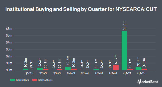 Institutional Ownership by Quarter for Invesco MSCI Global Timber ETF (NYSEARCA:CUT)