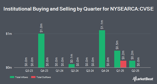 Institutional Ownership by Quarter for Calvert US Select Equity ETF (NYSEARCA:CVSE)