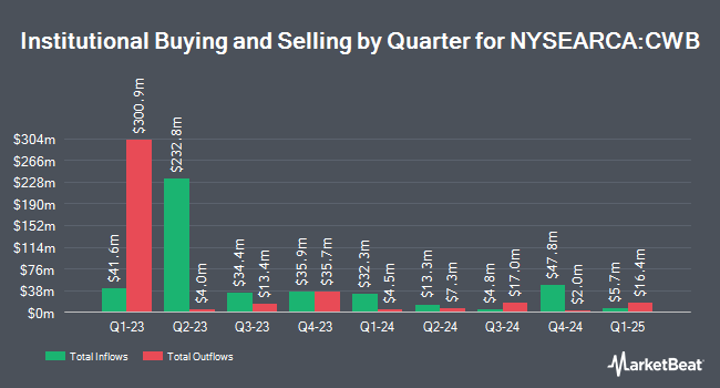 Institutional Ownership by Quarter for SPDR Bloomberg Convertible Securities ETF (NYSEARCA:CWB)