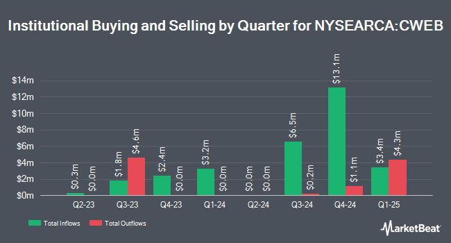 Institutional Ownership by Quarter for Direxion Daily CSI China Internet Index Bull 2x Shares (NYSEARCA:CWEB)