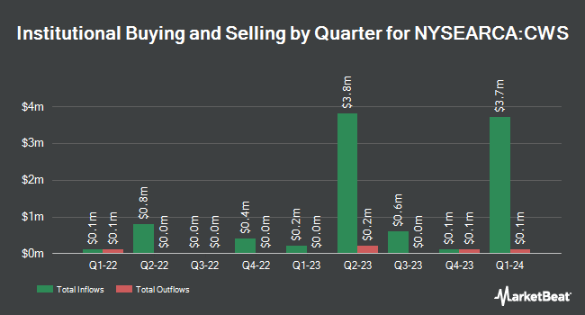 Institutional Ownership by Quarter for AdvisorShares Focused Equity ETF (NYSEARCA:CWS)