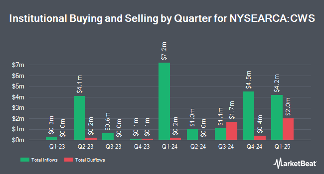 Institutional Ownership by Quarter for AdvisorShares Focused Equity ETF (NYSEARCA:CWS)