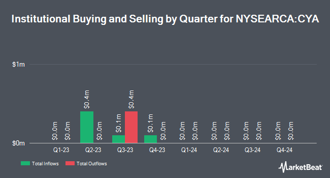 Institutional Ownership by Quarter for Simplify Tail Risk Strategy ETF (NYSEARCA:CYA)
