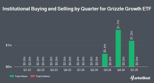 Institutional Ownership by Quarter for Grizzle Growth ETF (NYSEARCA:DARP)