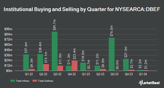 Institutional Ownership by Quarter for Xtrackers MSCI EAFE Hedged Equity ETF (NYSEARCA:DBEF)