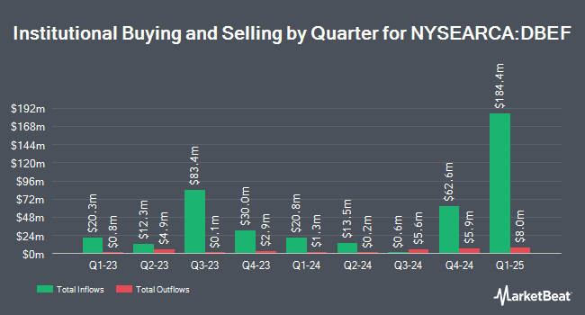 Institutional Ownership by Quarter for Xtrackers MSCI EAFE Hedged Equity ETF (NYSEARCA:DBEF)