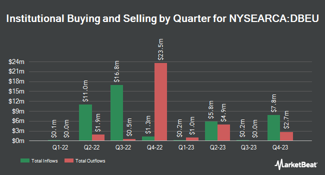Institutional Ownership by Quarter for Xtrackers MSCI Europe Hedged Equity ETF (NYSEARCA:DBEU)