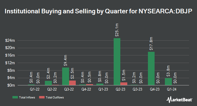 Institutional Ownership by Quarter for Xtrackers MSCI Japan Hedged Equity ETF (NYSEARCA:DBJP)