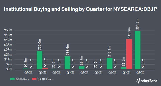 Institutional Ownership by Quarter for Xtrackers MSCI Japan Hedged Equity ETF (NYSEARCA:DBJP)