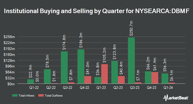 Institutional Ownership by Quarter for iMGP DBi Managed Futures Strategy ETF (NYSEARCA:DBMF)