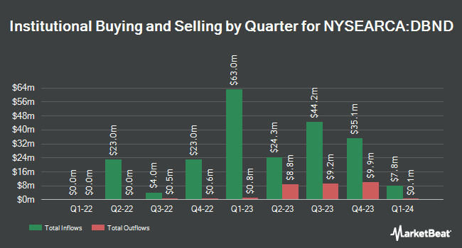 Institutional Ownership by Quarter for DoubleLine Opportunistic Bond ETF (NYSEARCA:DBND)