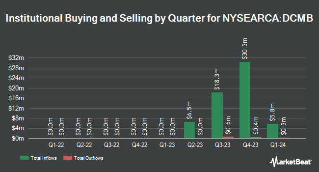 Institutional Ownership by Quarter for Doubleline Commercial Real Estate ETF (NYSEARCA:DCMB)