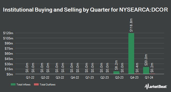 Institutional Ownership by Quarter for Dimensional US Core Equity 1 ETF (NYSEARCA:DCOR)