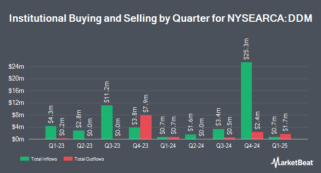 Institutional Ownership by Quarter for ProShares Ultra Dow30 (NYSEARCA:DDM)