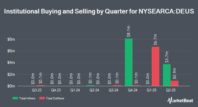 Institutional Ownership by Quarter for Xtrackers Russell US Multifactor ETF (NYSEARCA:DEUS)