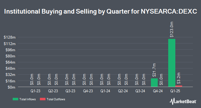 Institutional Ownership by Quarter for Dimensional Emerging Markets ex China Core Equity ETF (NYSEARCA:DEXC)
